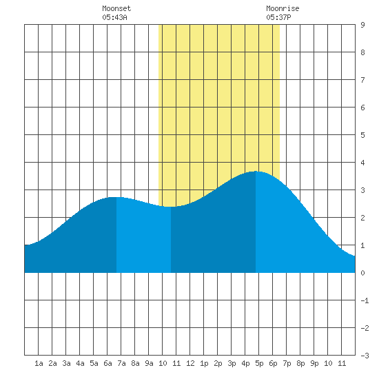 Otkriti Bay tide chart for Monday, November 15, 2021