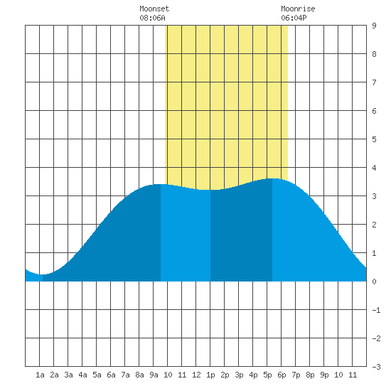 Otkriti Bay tide chart for Wednesday, November 17, 2021
