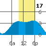 Otkriti Bay tide chart for Wednesday, November 17, 2021