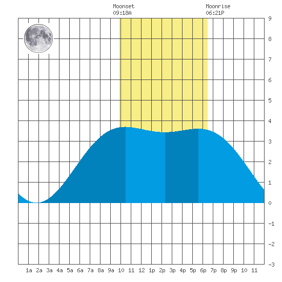 Otkriti Bay tide chart for Thursday, November 18, 2021