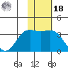 Otkriti Bay tide chart for Thursday, November 18, 2021