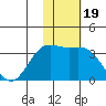 Otkriti Bay tide chart for Friday, November 19, 2021