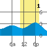 Otkriti Bay tide chart for Monday, November 1, 2021