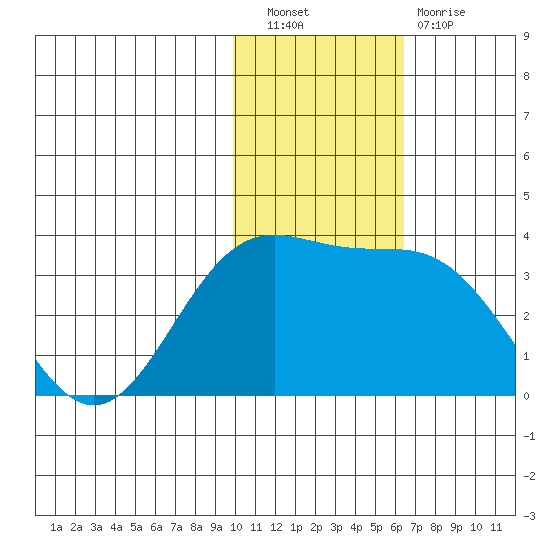 Otkriti Bay tide chart for Saturday, November 20, 2021