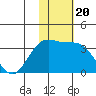 Otkriti Bay tide chart for Saturday, November 20, 2021
