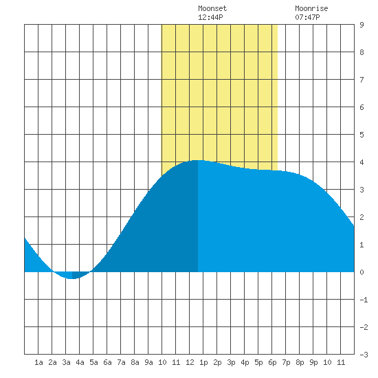 Otkriti Bay tide chart for Sunday, November 21, 2021