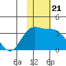 Otkriti Bay tide chart for Sunday, November 21, 2021