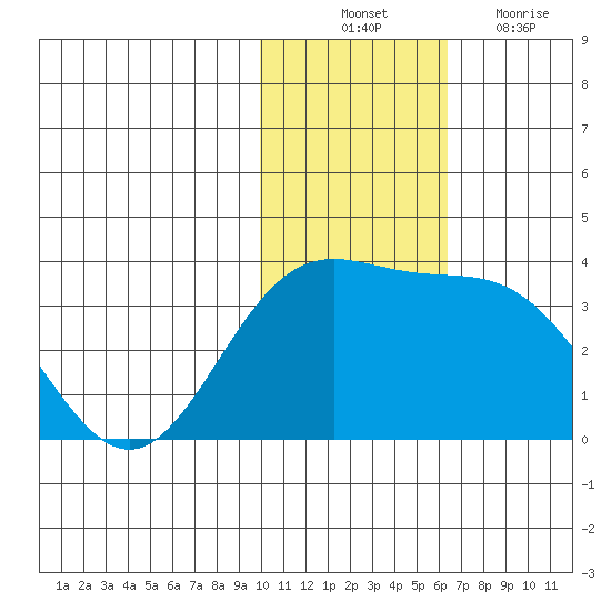 Otkriti Bay tide chart for Monday, November 22, 2021