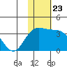 Otkriti Bay tide chart for Tuesday, November 23, 2021