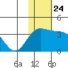 Otkriti Bay tide chart for Wednesday, November 24, 2021