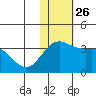 Otkriti Bay tide chart for Friday, November 26, 2021