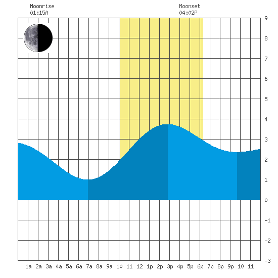 Otkriti Bay tide chart for Saturday, November 27, 2021