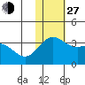 Otkriti Bay tide chart for Saturday, November 27, 2021