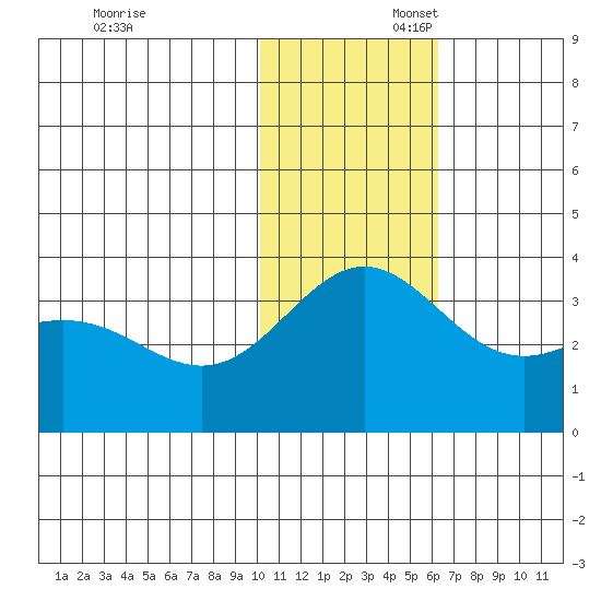 Otkriti Bay tide chart for Sunday, November 28, 2021