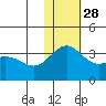 Otkriti Bay tide chart for Sunday, November 28, 2021
