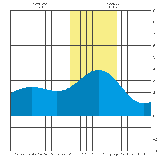 Otkriti Bay tide chart for Monday, November 29, 2021
