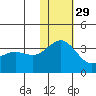 Otkriti Bay tide chart for Monday, November 29, 2021