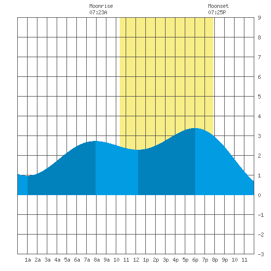 Otkriti Bay tide chart for Tuesday, November 2, 2021