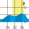Otkriti Bay tide chart for Tuesday, November 2, 2021