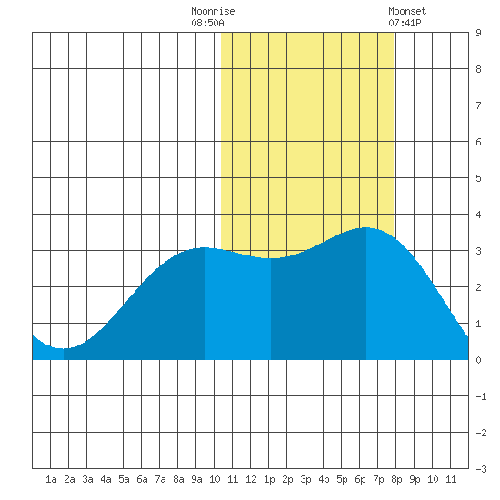 Otkriti Bay tide chart for Wednesday, November 3, 2021