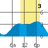 Otkriti Bay tide chart for Wednesday, November 3, 2021