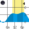 Otkriti Bay tide chart for Thursday, November 4, 2021