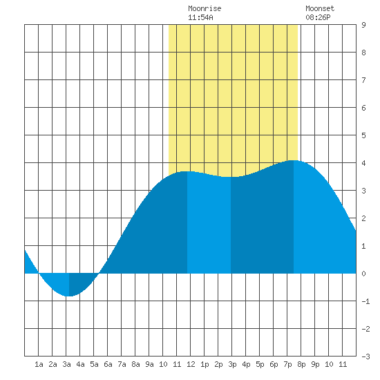 Otkriti Bay tide chart for Friday, November 5, 2021
