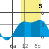 Otkriti Bay tide chart for Friday, November 5, 2021