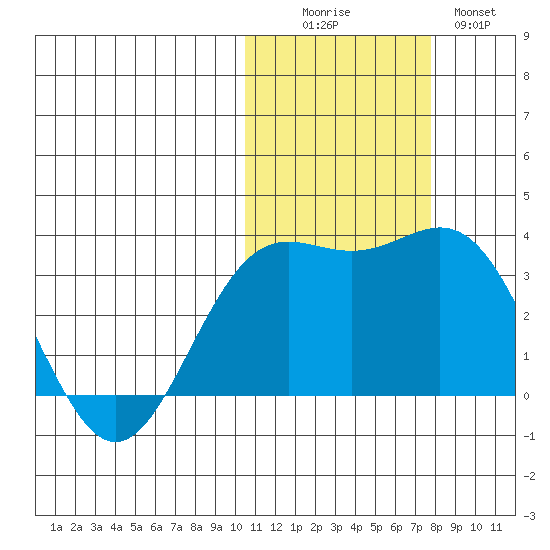Otkriti Bay tide chart for Saturday, November 6, 2021