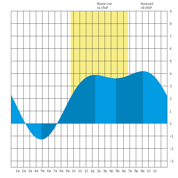 Otkriti Bay tide chart for Sunday, November 7, 2021