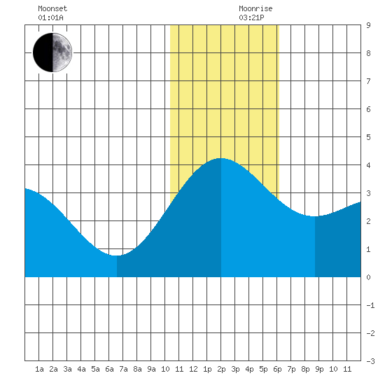 Otkriti Bay tide chart for Friday, December 10, 2021