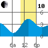 Otkriti Bay tide chart for Friday, December 10, 2021