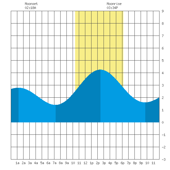 Otkriti Bay tide chart for Saturday, December 11, 2021