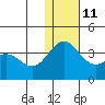 Otkriti Bay tide chart for Saturday, December 11, 2021