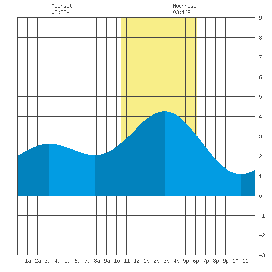 Otkriti Bay tide chart for Sunday, December 12, 2021