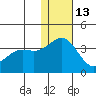 Otkriti Bay tide chart for Monday, December 13, 2021