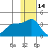 Otkriti Bay tide chart for Tuesday, December 14, 2021