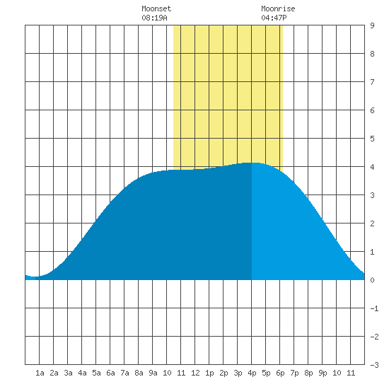 Otkriti Bay tide chart for Thursday, December 16, 2021