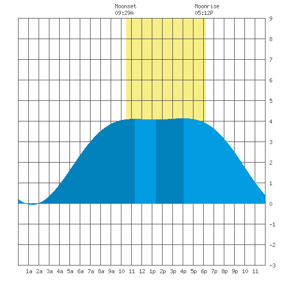 Otkriti Bay tide chart for Friday, December 17, 2021