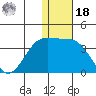 Otkriti Bay tide chart for Saturday, December 18, 2021