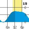 Otkriti Bay tide chart for Sunday, December 19, 2021