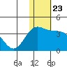 Otkriti Bay tide chart for Thursday, December 23, 2021