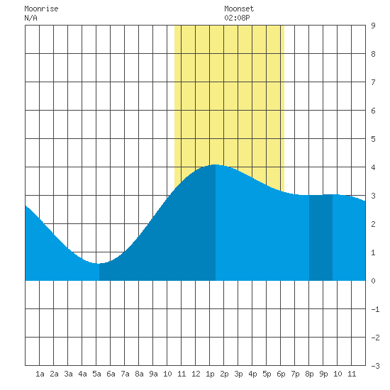 Otkriti Bay tide chart for Friday, December 24, 2021