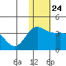 Otkriti Bay tide chart for Friday, December 24, 2021