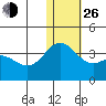Otkriti Bay tide chart for Sunday, December 26, 2021