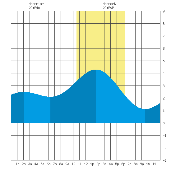 Otkriti Bay tide chart for Monday, December 27, 2021