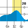 Otkriti Bay tide chart for Tuesday, December 28, 2021