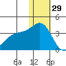 Otkriti Bay tide chart for Wednesday, December 29, 2021