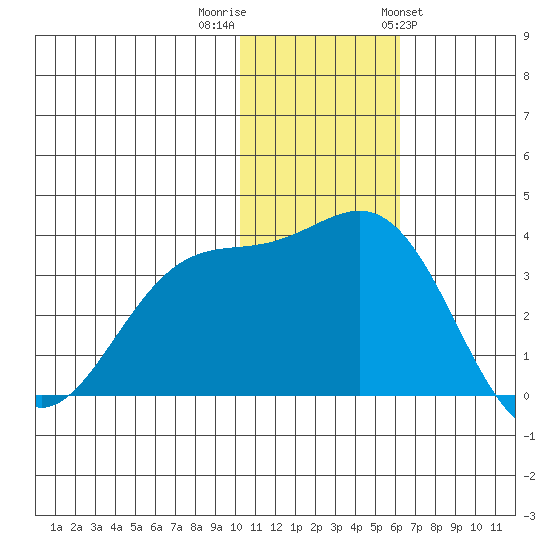 Otkriti Bay tide chart for Thursday, December 2, 2021
