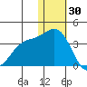 Otkriti Bay tide chart for Thursday, December 30, 2021